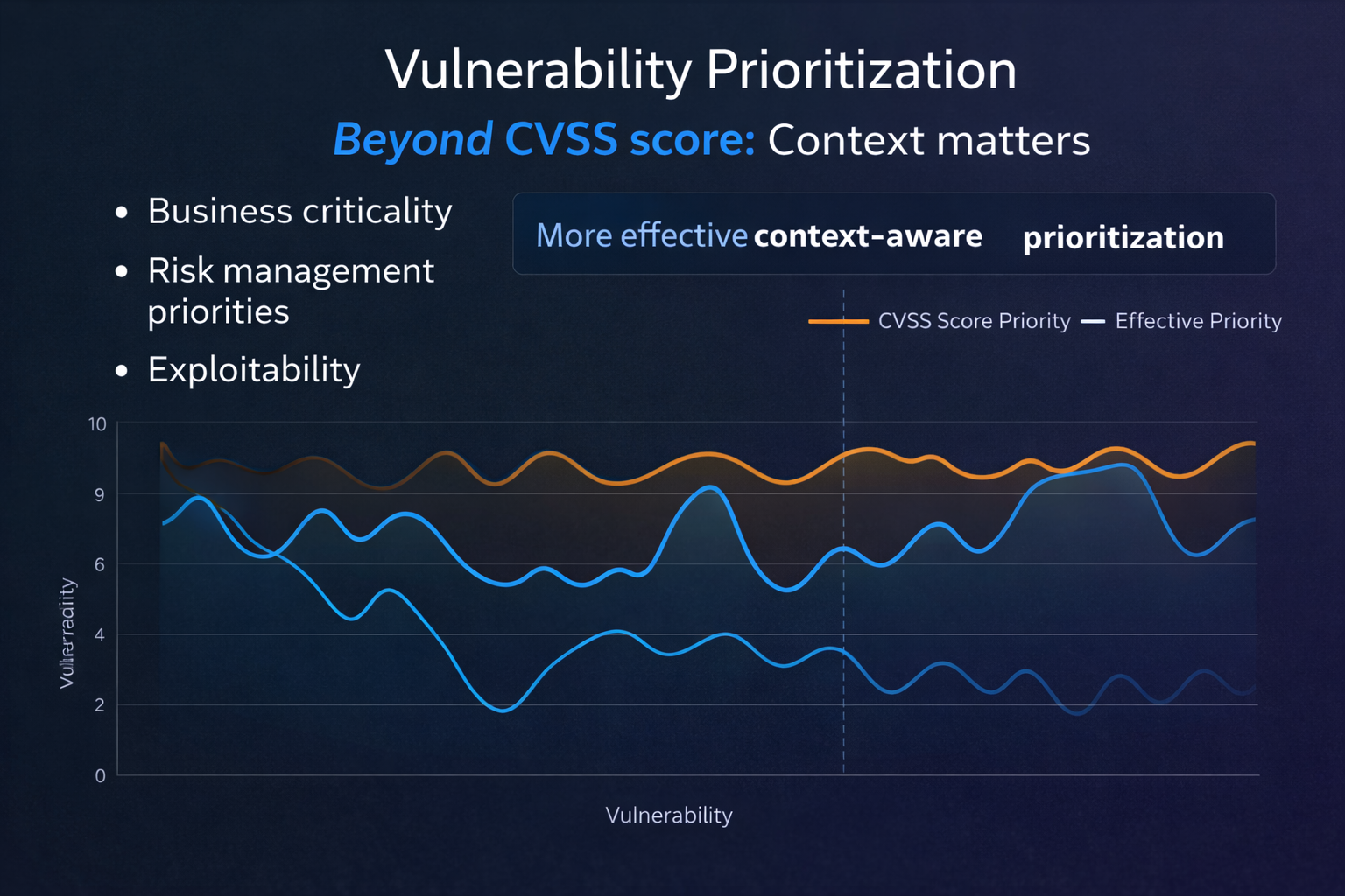 Vulnerability prioritization beyond CVSS scores