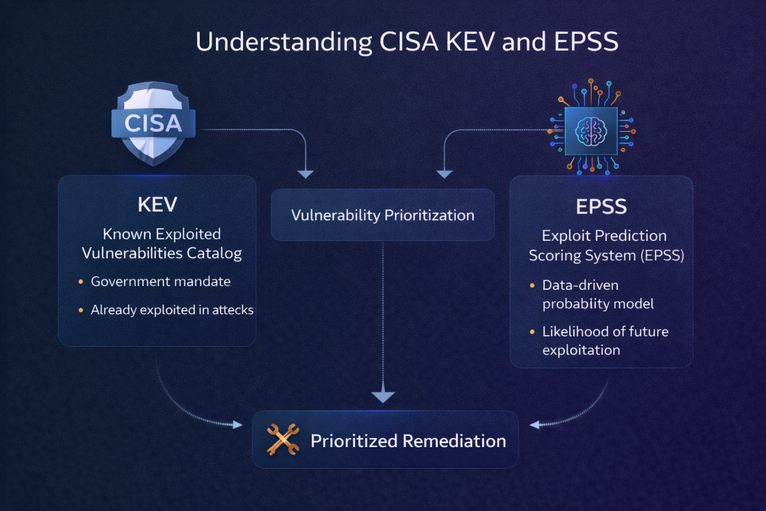 Understanding CISA KEV and EPSS