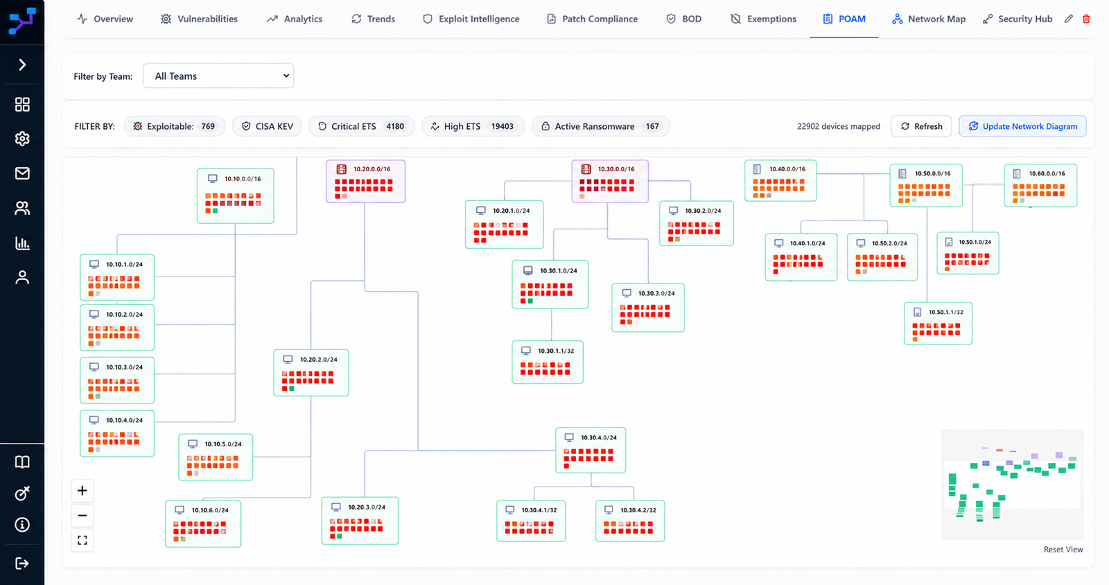 Network Vulnerability Map showing subnets and devices color-coded by exposure with risk filters